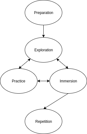 Learning Diagram